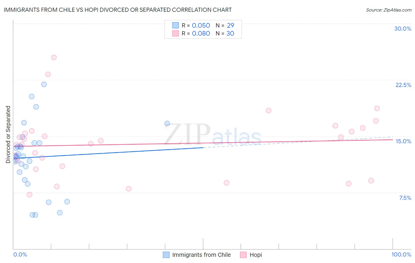 Immigrants from Chile vs Hopi Divorced or Separated