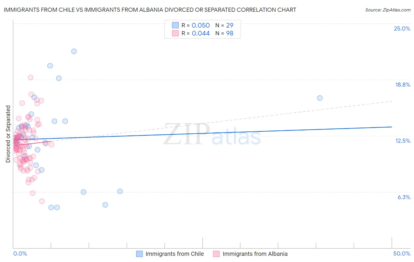 Immigrants from Chile vs Immigrants from Albania Divorced or Separated