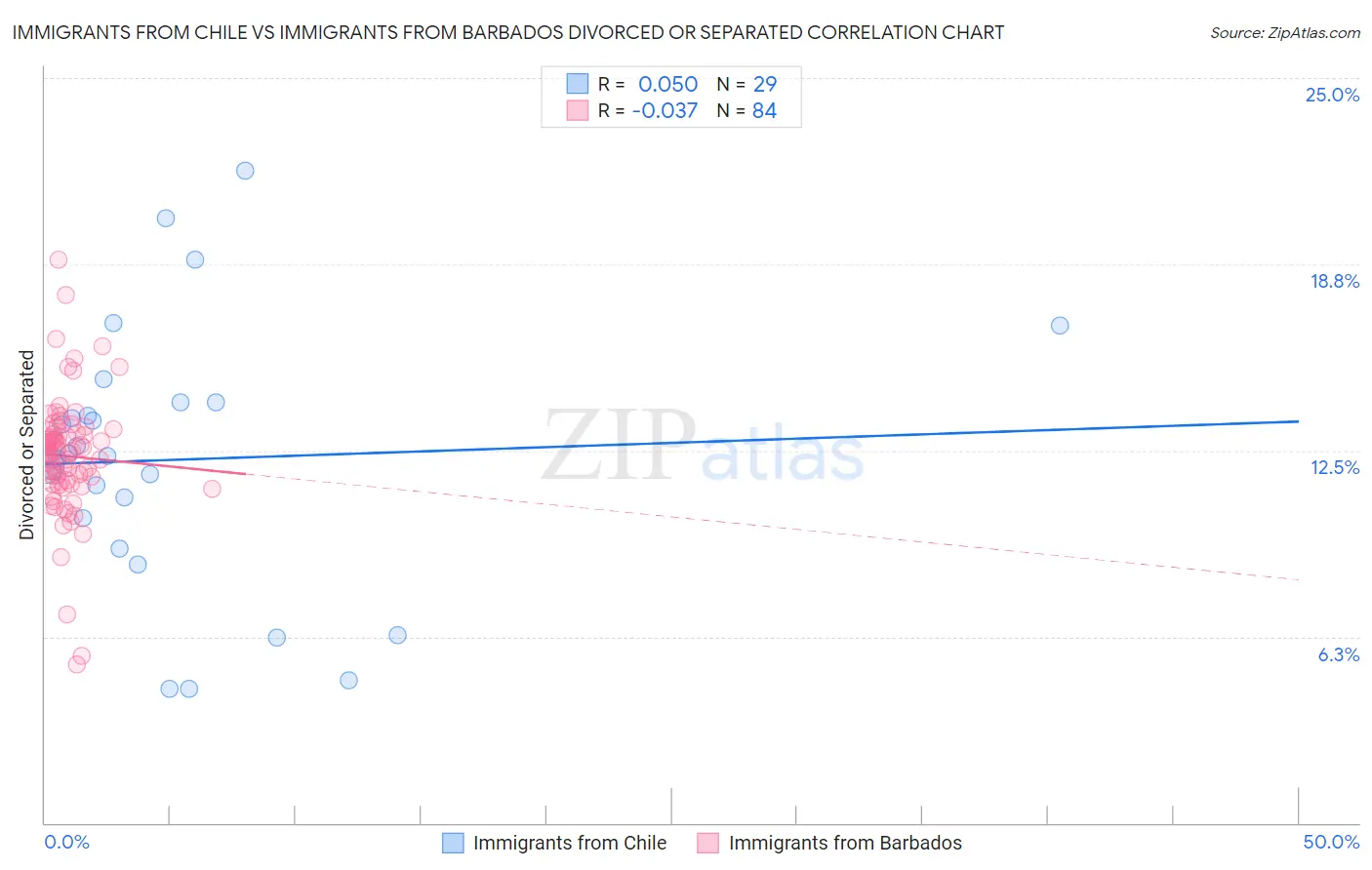 Immigrants from Chile vs Immigrants from Barbados Divorced or Separated