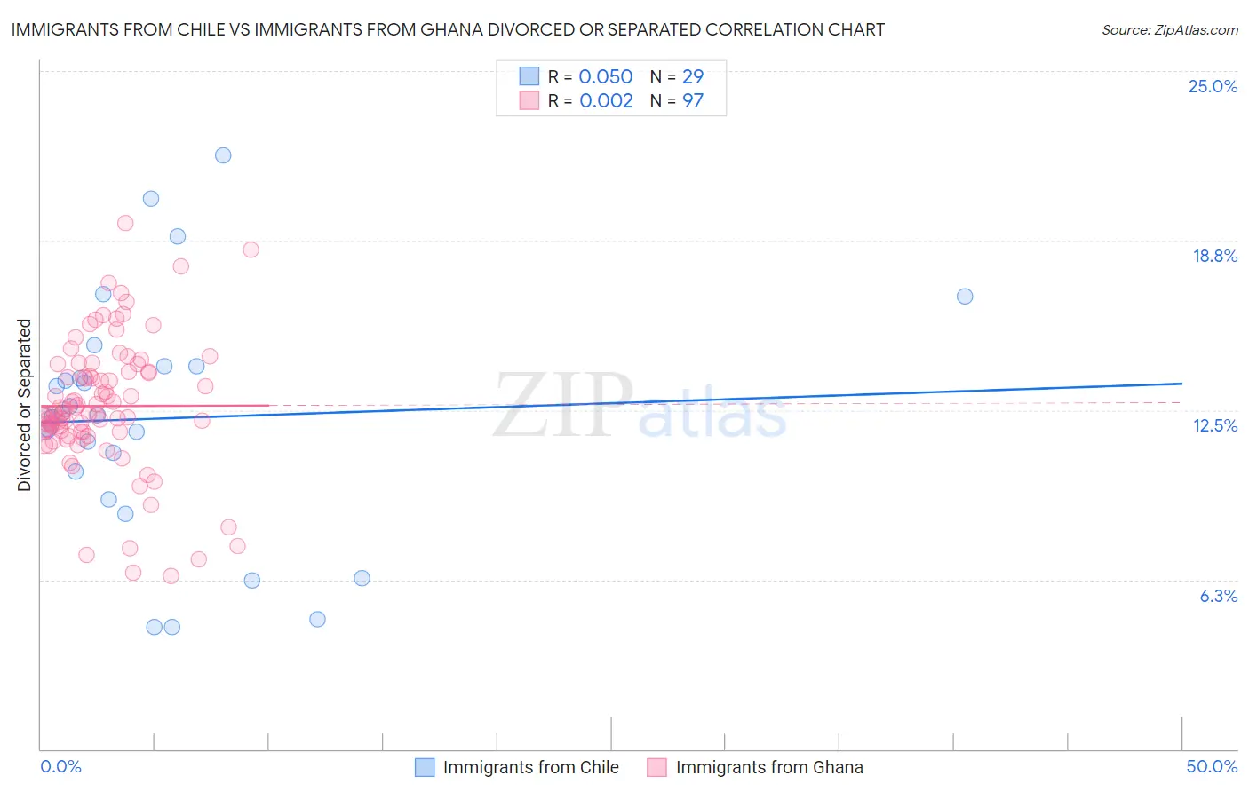 Immigrants from Chile vs Immigrants from Ghana Divorced or Separated