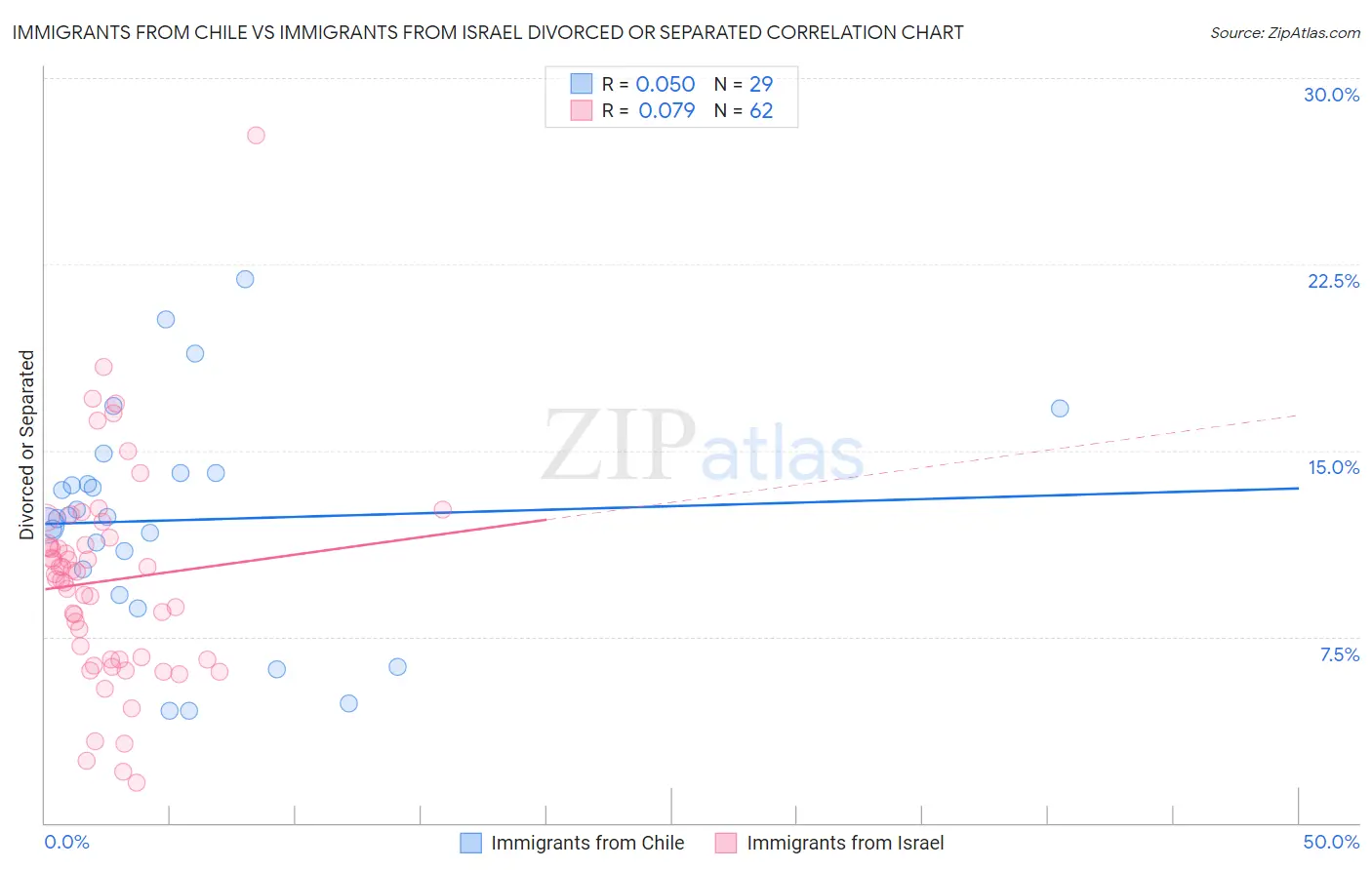 Immigrants from Chile vs Immigrants from Israel Divorced or Separated