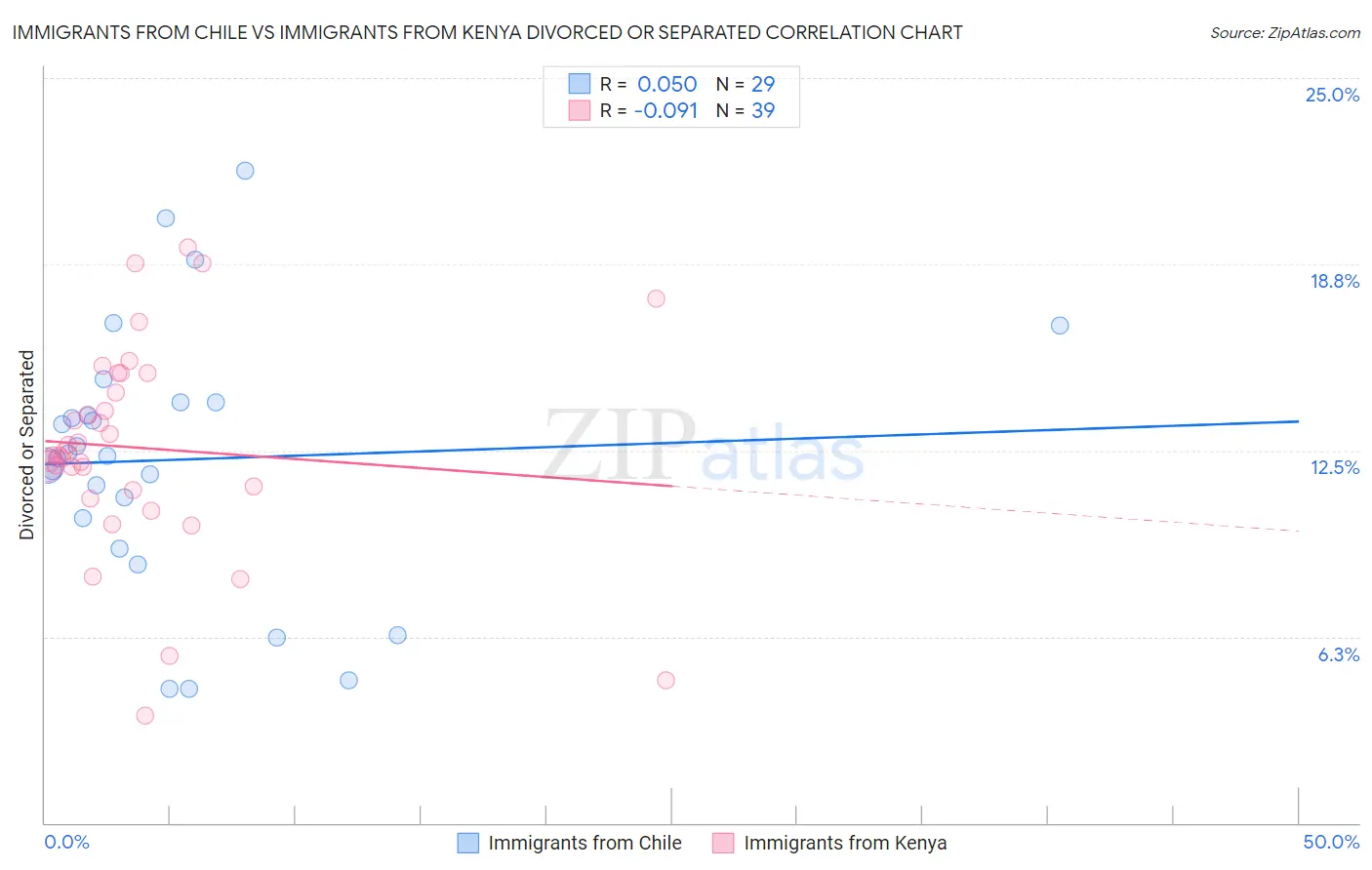 Immigrants from Chile vs Immigrants from Kenya Divorced or Separated