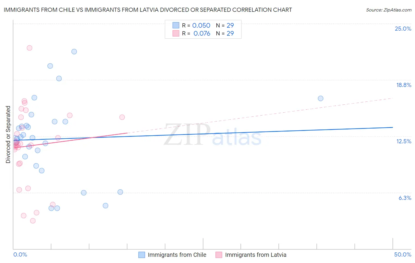 Immigrants from Chile vs Immigrants from Latvia Divorced or Separated