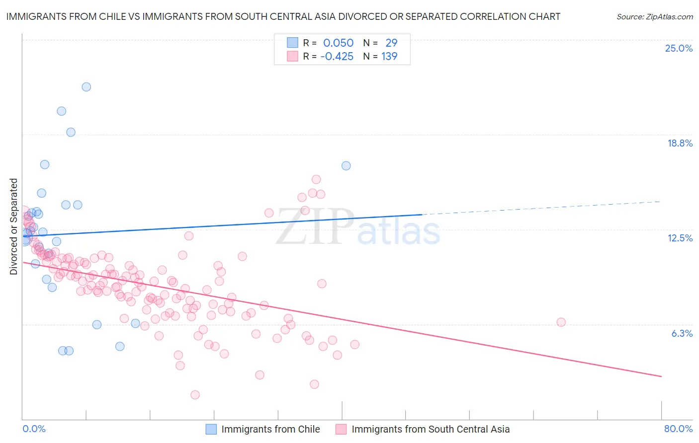 Immigrants from Chile vs Immigrants from South Central Asia Divorced or Separated