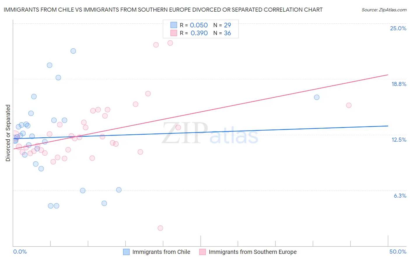 Immigrants from Chile vs Immigrants from Southern Europe Divorced or Separated