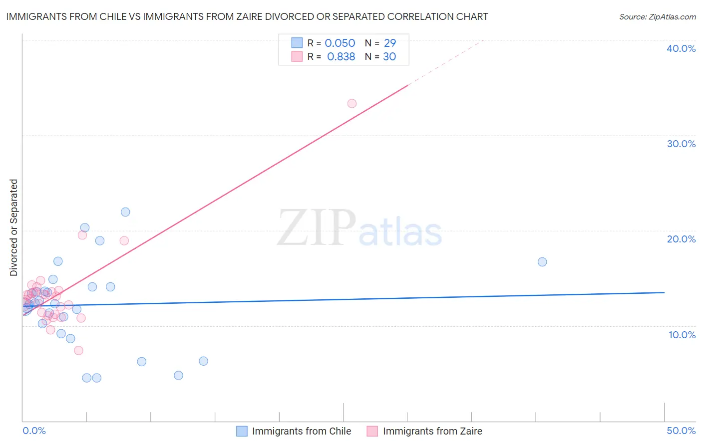 Immigrants from Chile vs Immigrants from Zaire Divorced or Separated