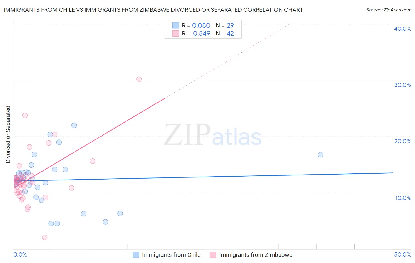 Immigrants from Chile vs Immigrants from Zimbabwe Divorced or Separated
