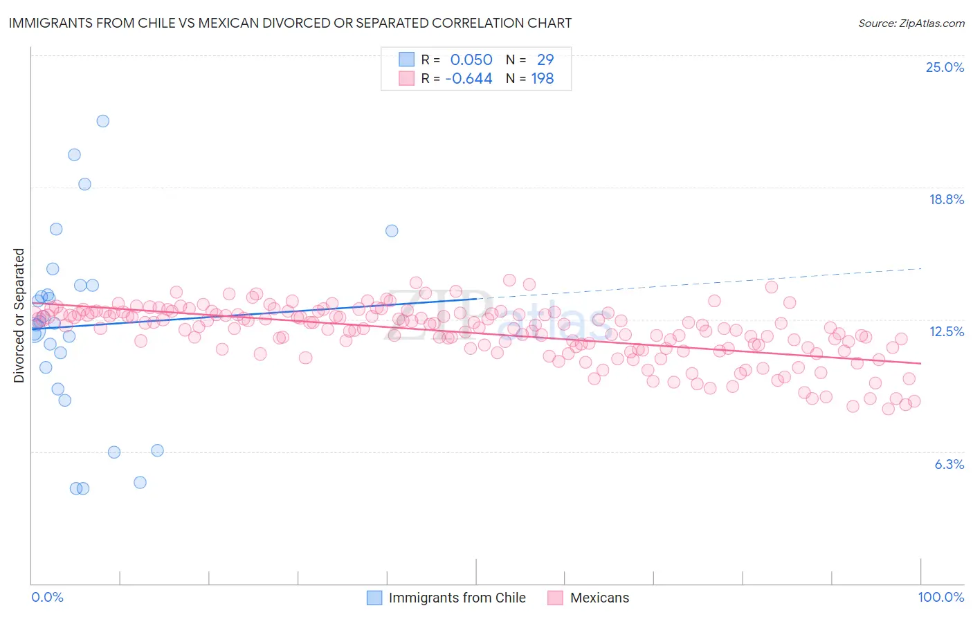 Immigrants from Chile vs Mexican Divorced or Separated