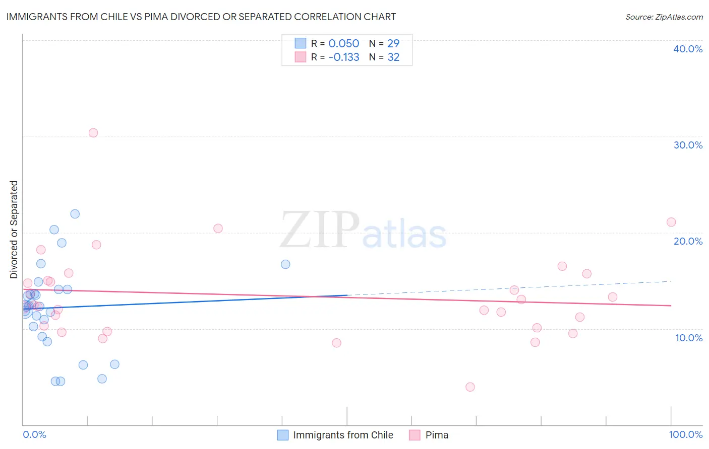 Immigrants from Chile vs Pima Divorced or Separated