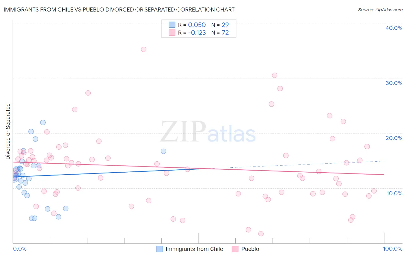 Immigrants from Chile vs Pueblo Divorced or Separated