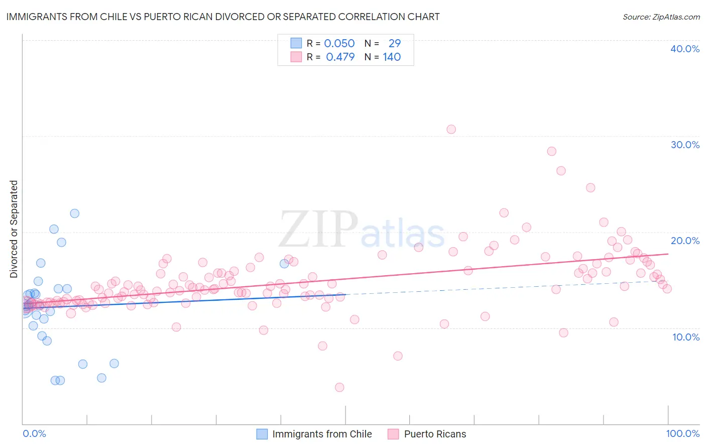 Immigrants from Chile vs Puerto Rican Divorced or Separated