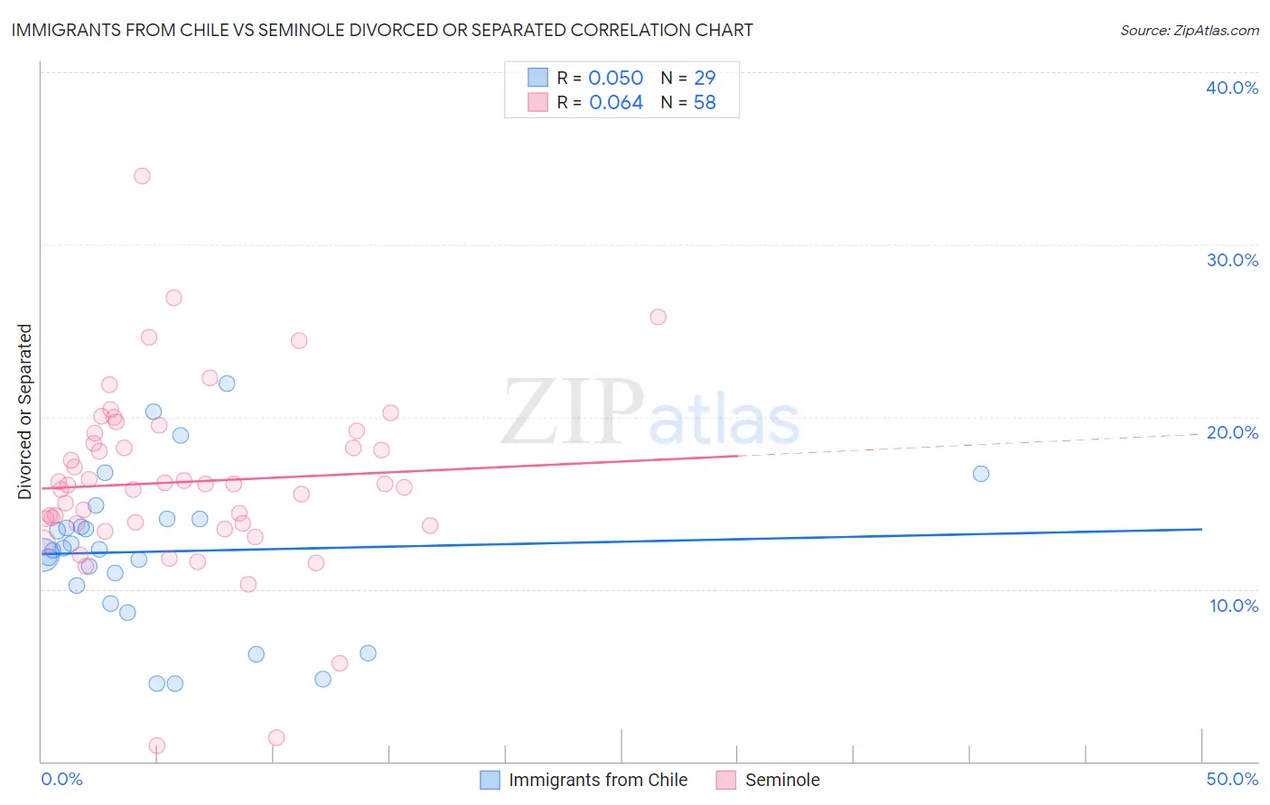 Immigrants from Chile vs Seminole Divorced or Separated