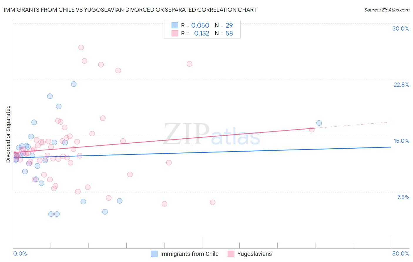 Immigrants from Chile vs Yugoslavian Divorced or Separated