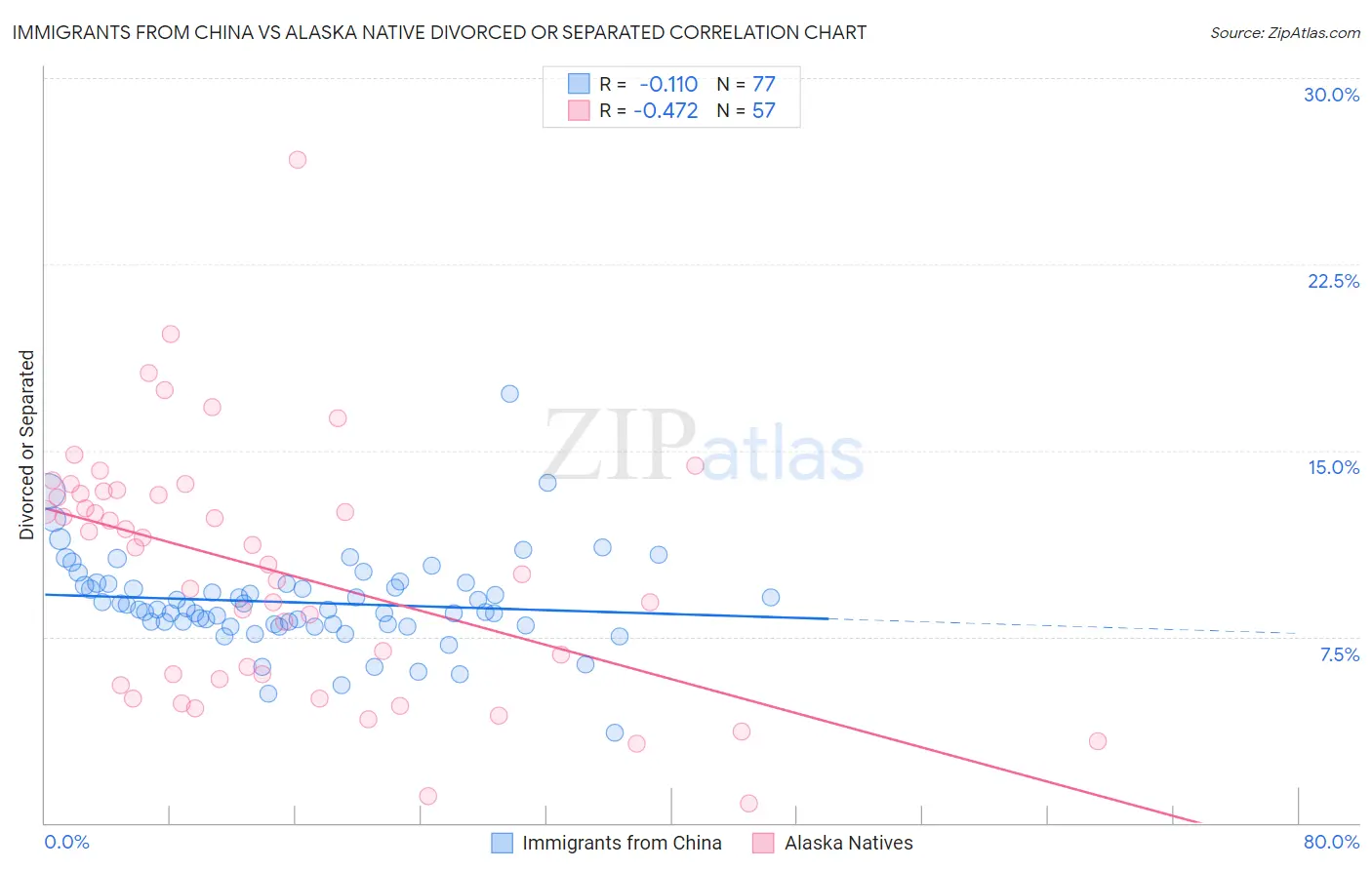 Immigrants from China vs Alaska Native Divorced or Separated