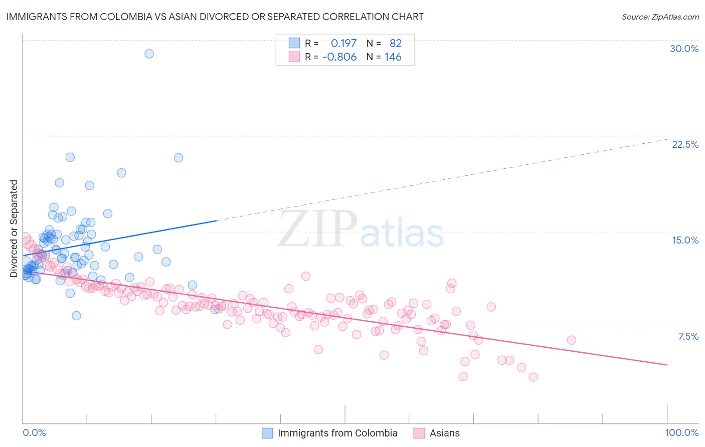 Immigrants from Colombia vs Asian Divorced or Separated