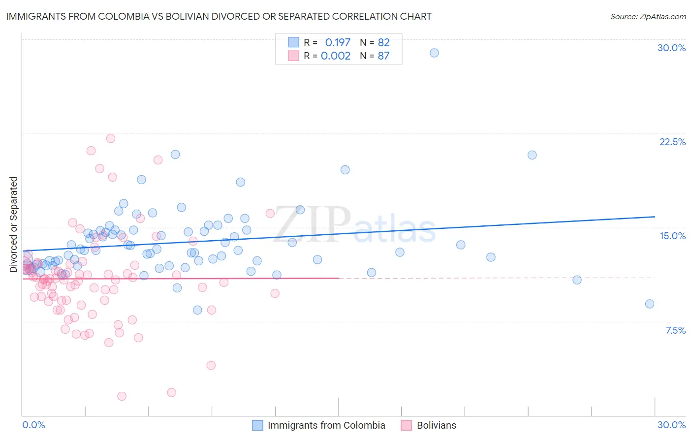 Immigrants from Colombia vs Bolivian Divorced or Separated