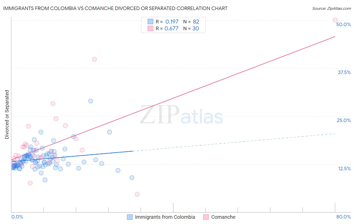 Immigrants from Colombia vs Comanche Divorced or Separated