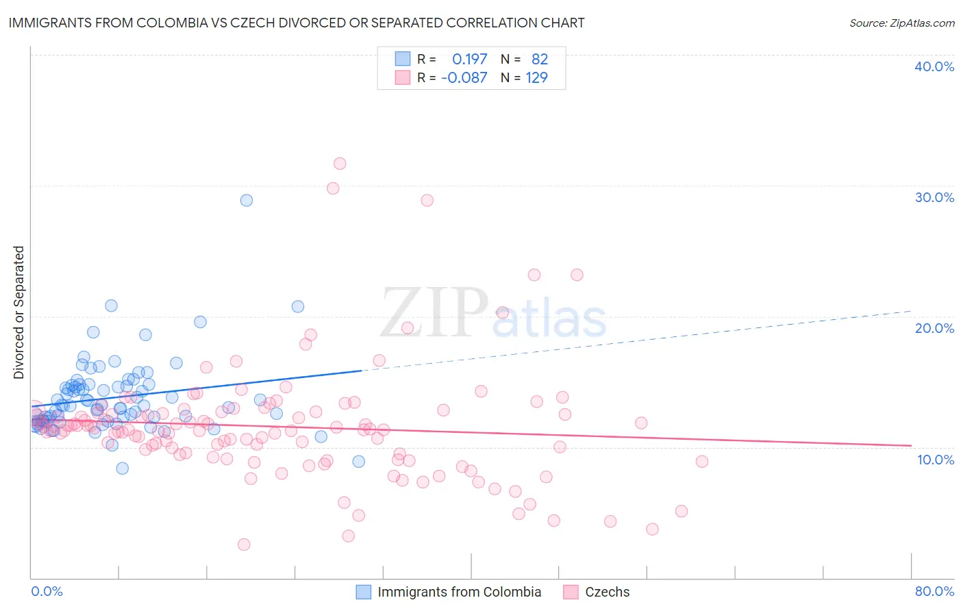 Immigrants from Colombia vs Czech Divorced or Separated