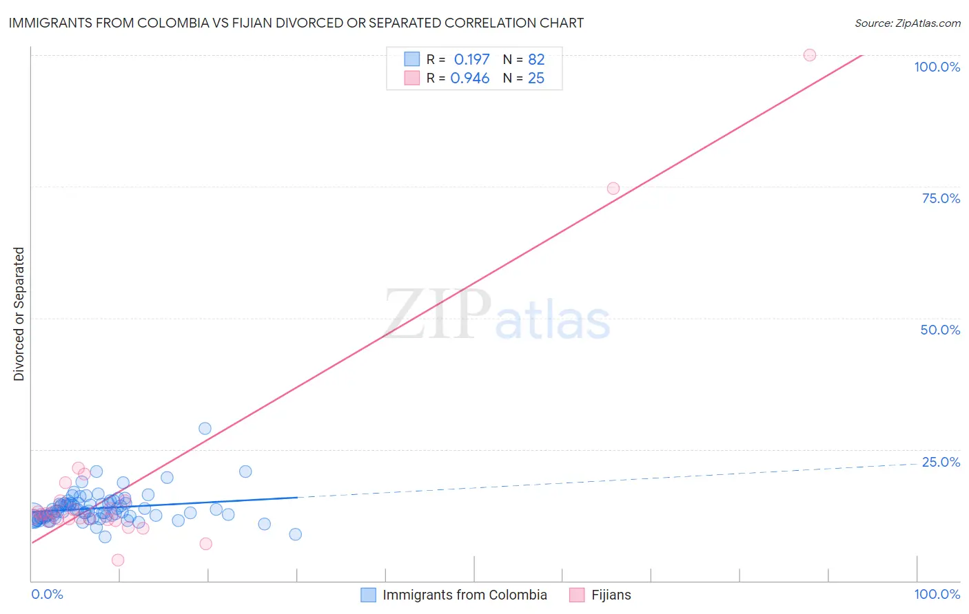 Immigrants from Colombia vs Fijian Divorced or Separated