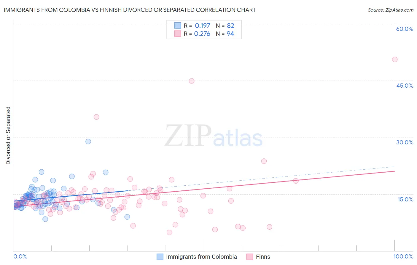 Immigrants from Colombia vs Finnish Divorced or Separated