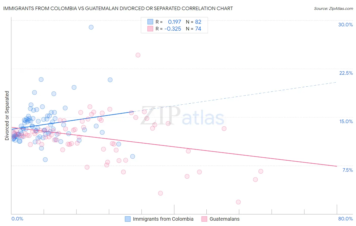 Immigrants from Colombia vs Guatemalan Divorced or Separated