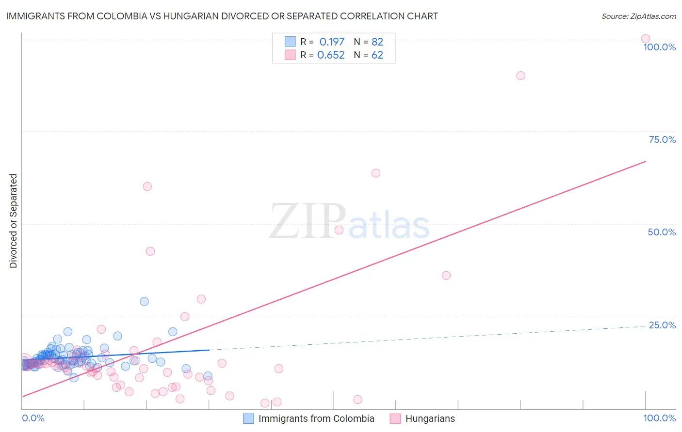 Immigrants from Colombia vs Hungarian Divorced or Separated
