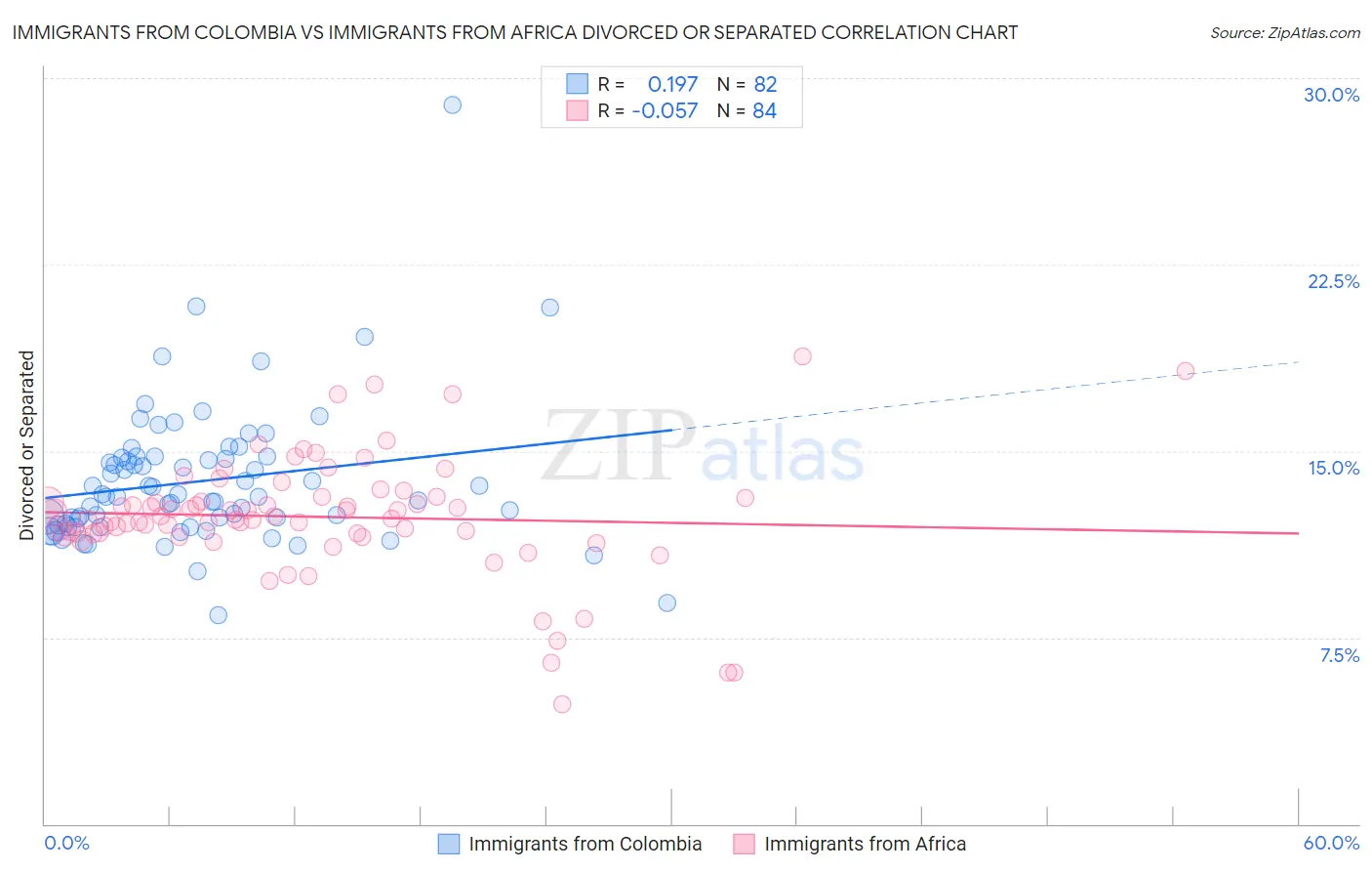 Immigrants from Colombia vs Immigrants from Africa Divorced or Separated