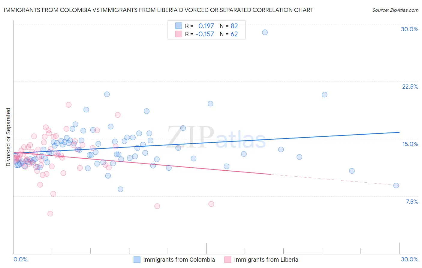 Immigrants from Colombia vs Immigrants from Liberia Divorced or Separated