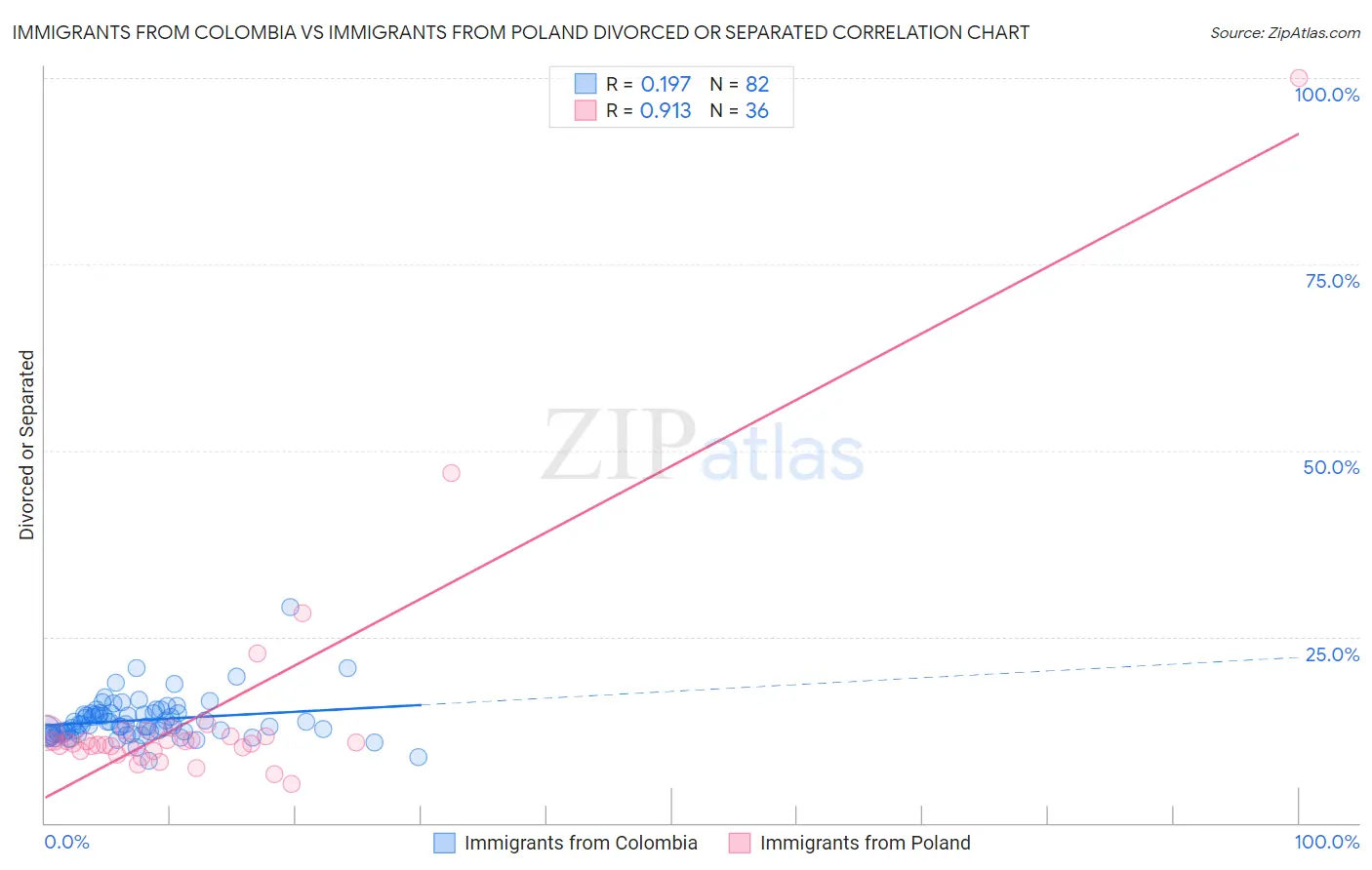Immigrants from Colombia vs Immigrants from Poland Divorced or Separated