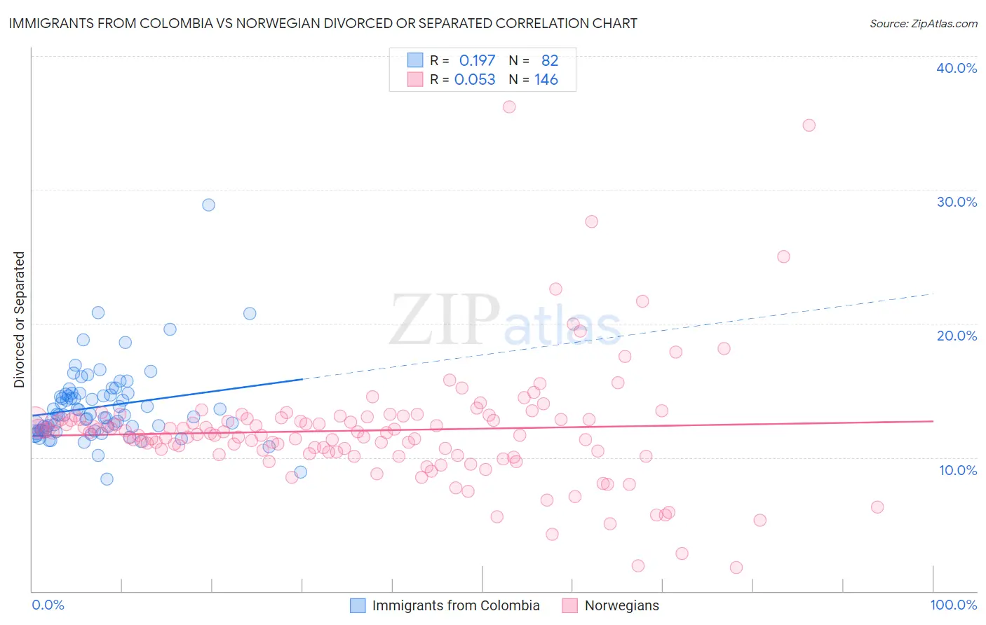 Immigrants from Colombia vs Norwegian Divorced or Separated