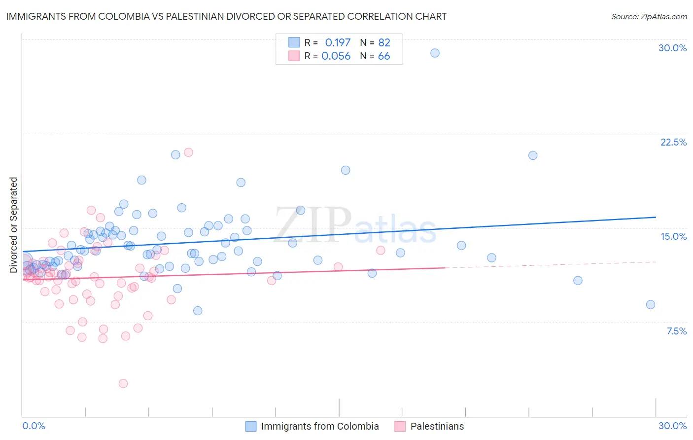 Immigrants from Colombia vs Palestinian Divorced or Separated