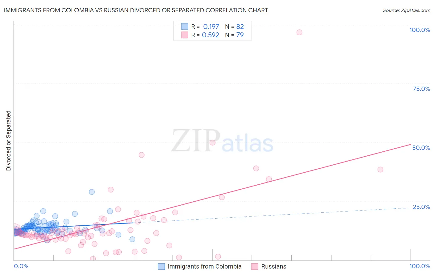 Immigrants from Colombia vs Russian Divorced or Separated