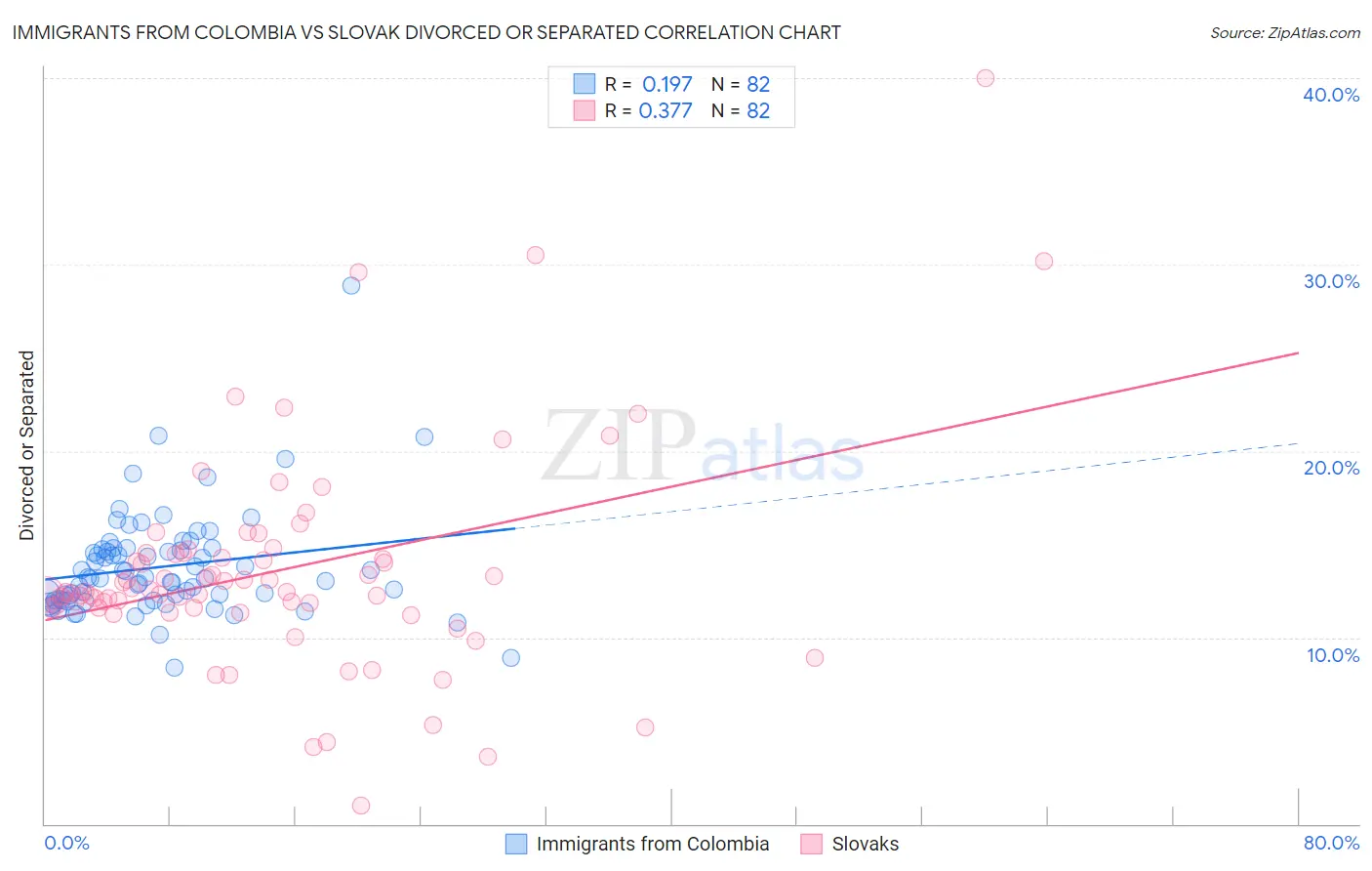 Immigrants from Colombia vs Slovak Divorced or Separated