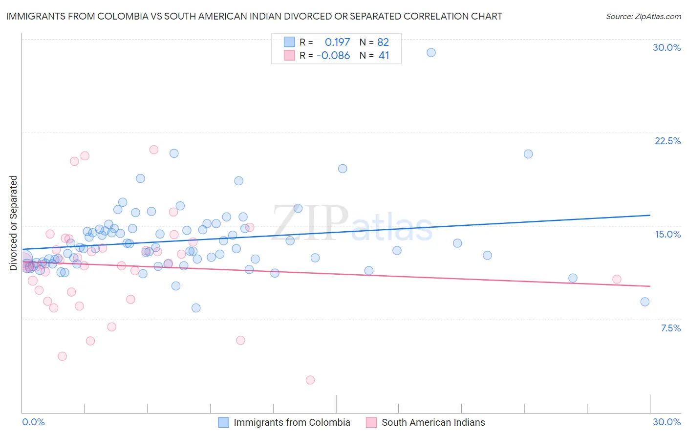 Immigrants from Colombia vs South American Indian Divorced or Separated