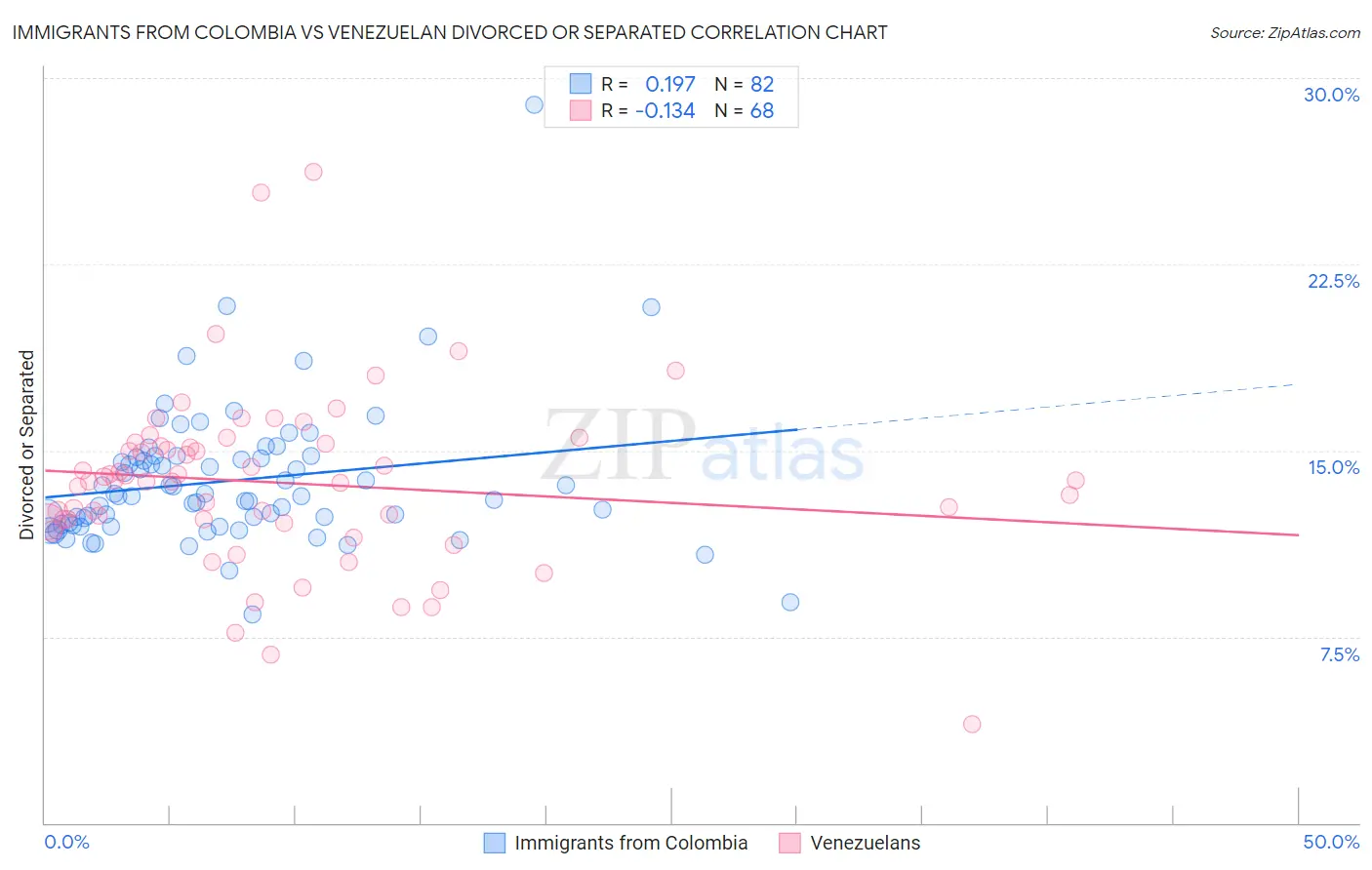 Immigrants from Colombia vs Venezuelan Divorced or Separated