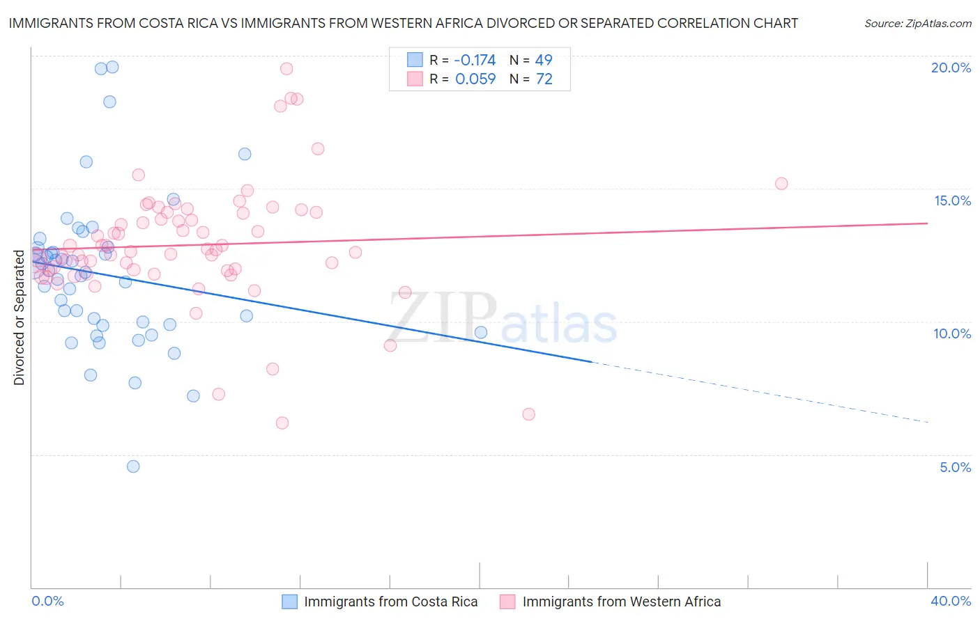 Immigrants from Costa Rica vs Immigrants from Western Africa Divorced or Separated