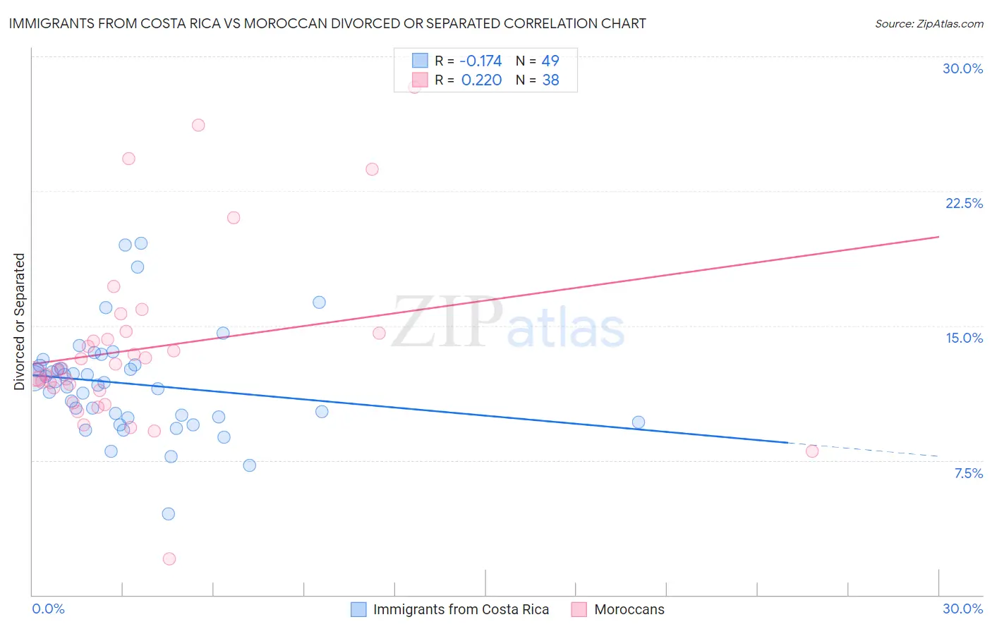 Immigrants from Costa Rica vs Moroccan Divorced or Separated