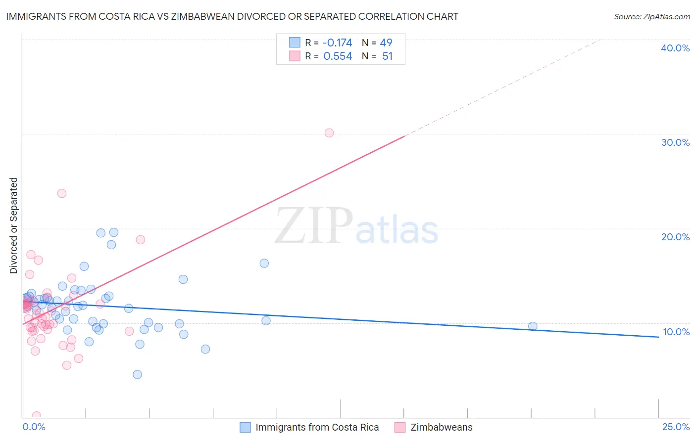 Immigrants from Costa Rica vs Zimbabwean Divorced or Separated