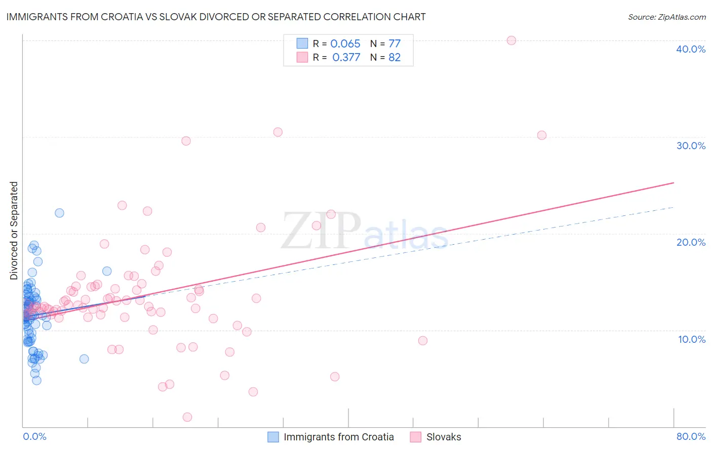 Immigrants from Croatia vs Slovak Divorced or Separated