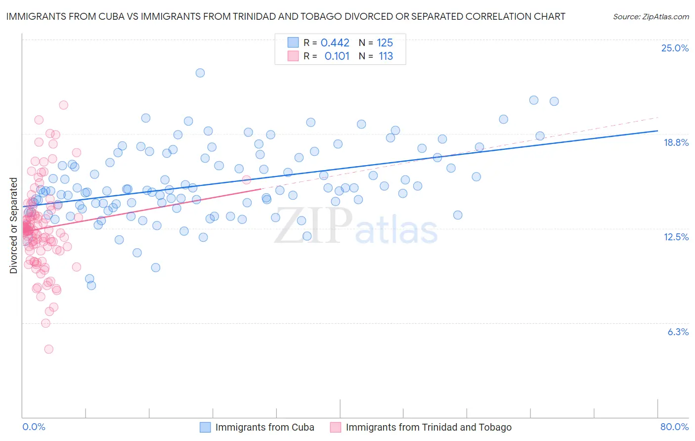 Immigrants from Cuba vs Immigrants from Trinidad and Tobago Divorced or Separated