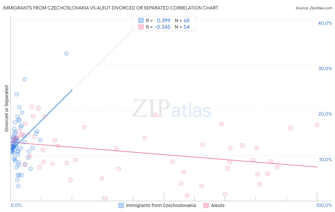 Immigrants from Czechoslovakia vs Aleut Divorced or Separated