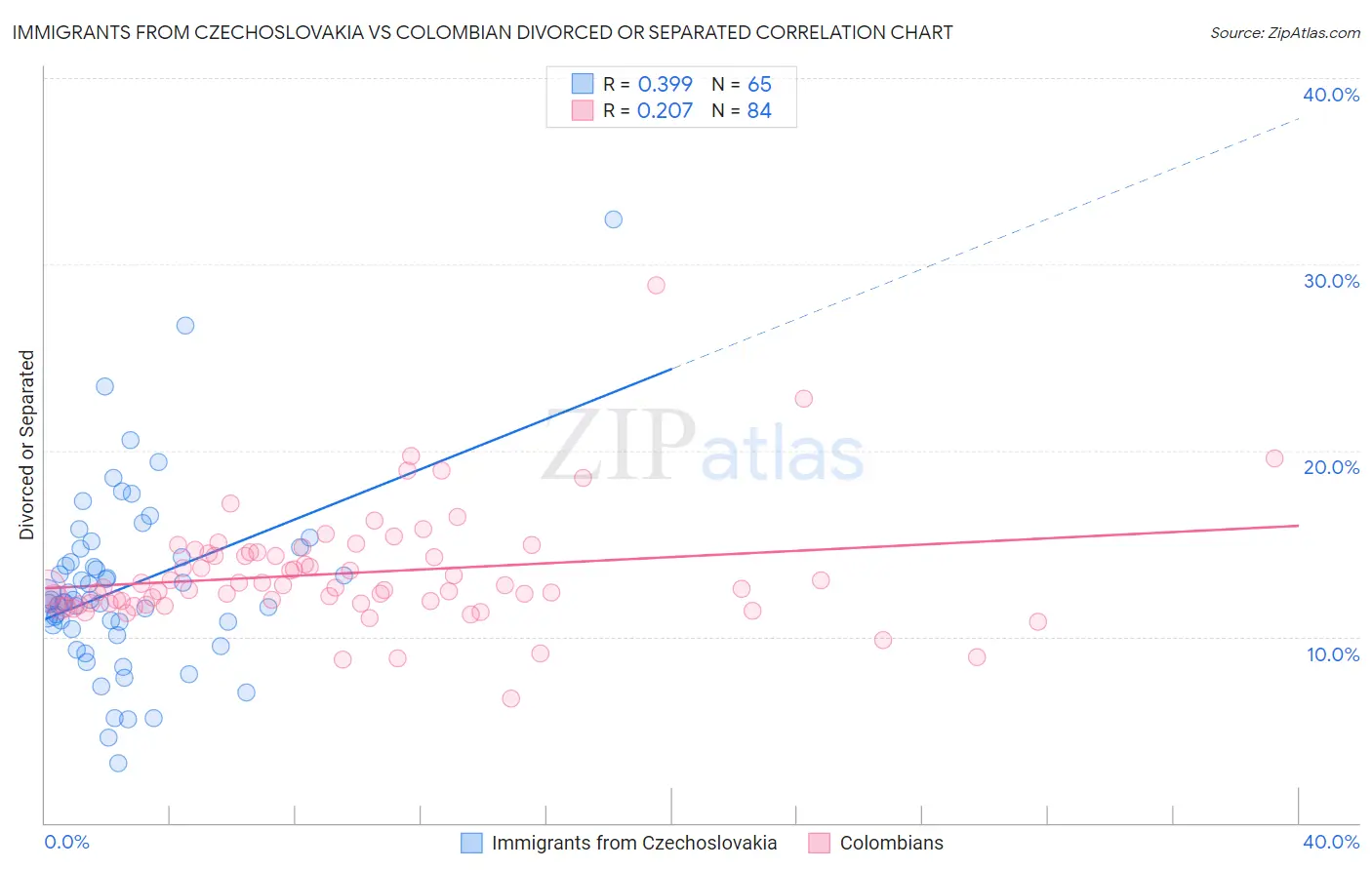 Immigrants from Czechoslovakia vs Colombian Divorced or Separated