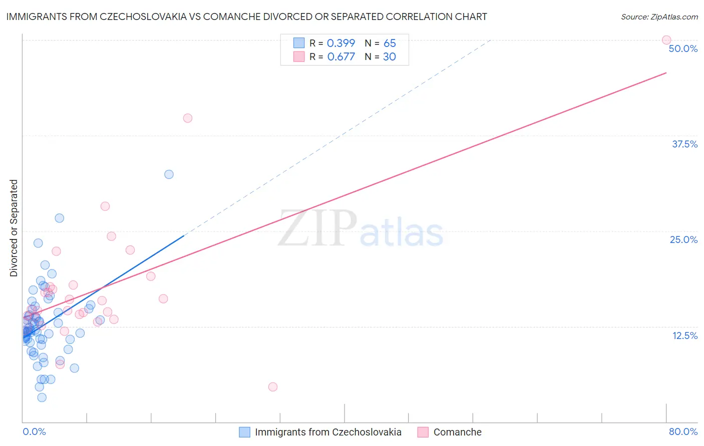 Immigrants from Czechoslovakia vs Comanche Divorced or Separated