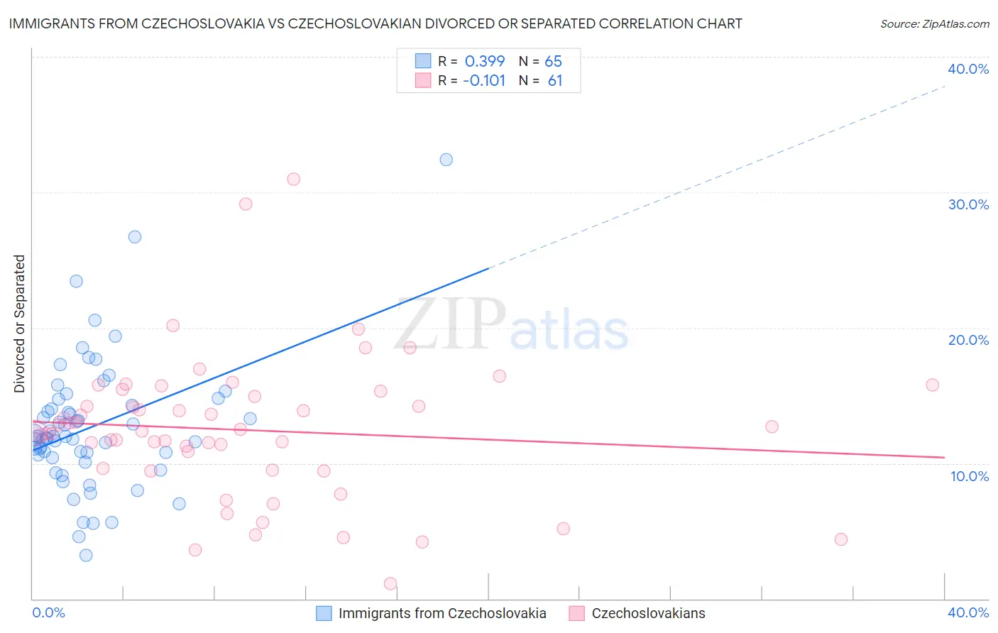 Immigrants from Czechoslovakia vs Czechoslovakian Divorced or Separated