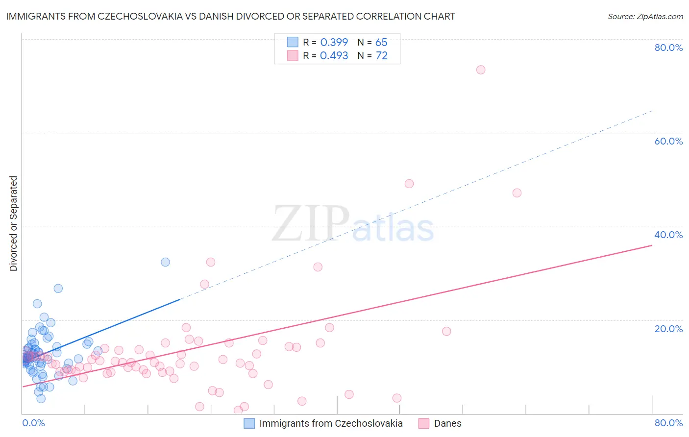 Immigrants from Czechoslovakia vs Danish Divorced or Separated