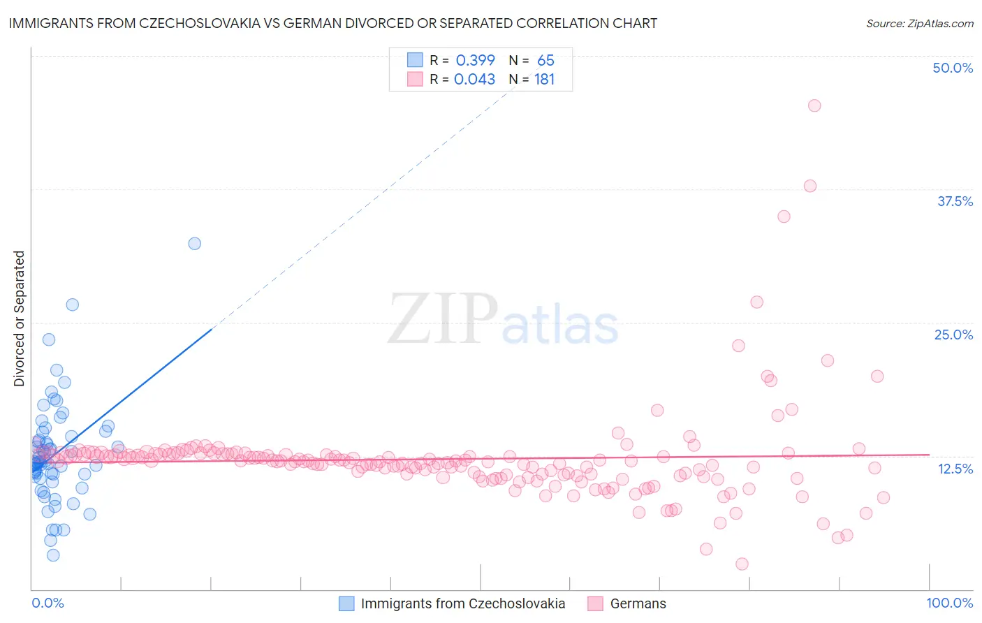 Immigrants from Czechoslovakia vs German Divorced or Separated