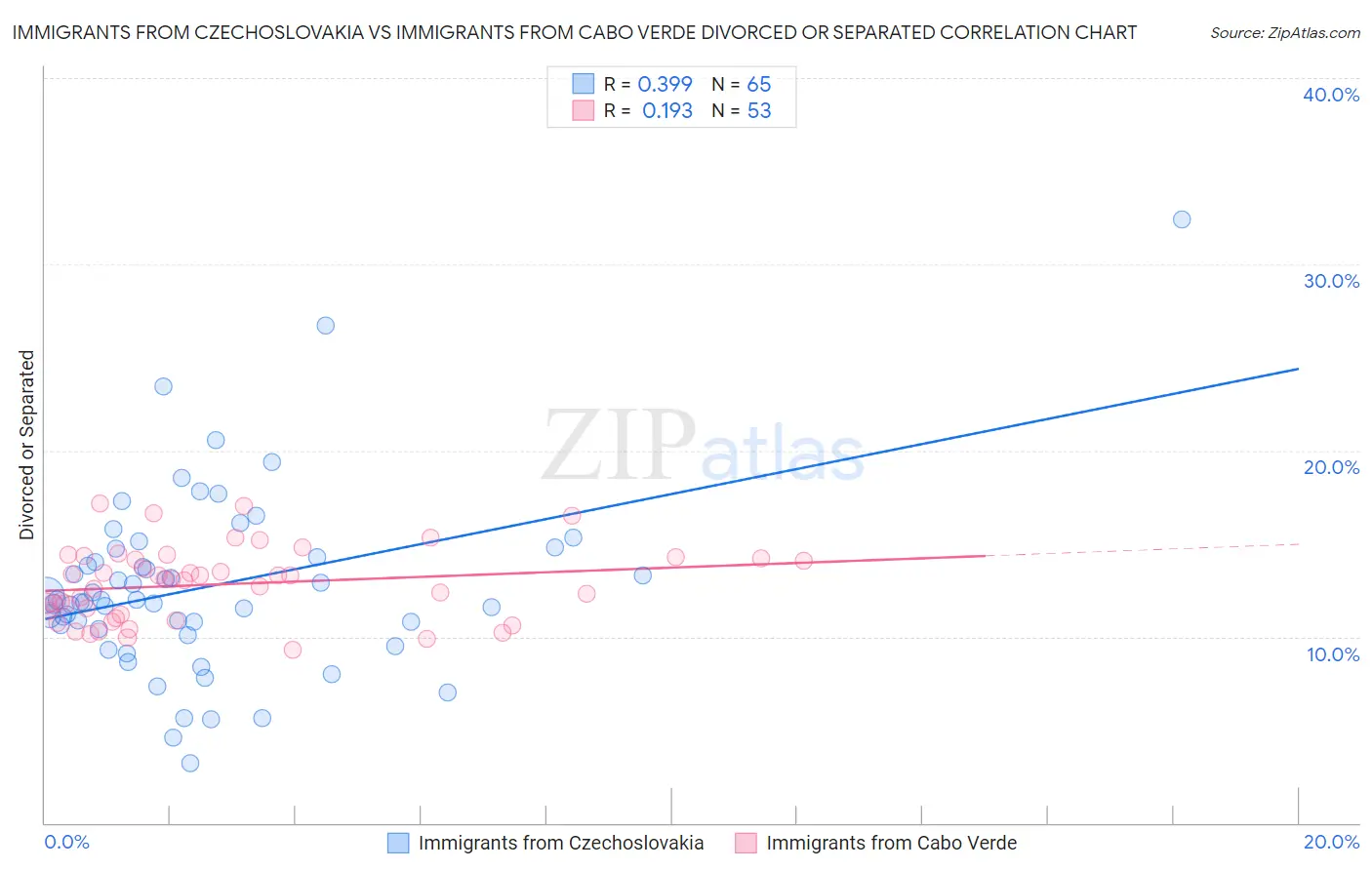 Immigrants from Czechoslovakia vs Immigrants from Cabo Verde Divorced or Separated