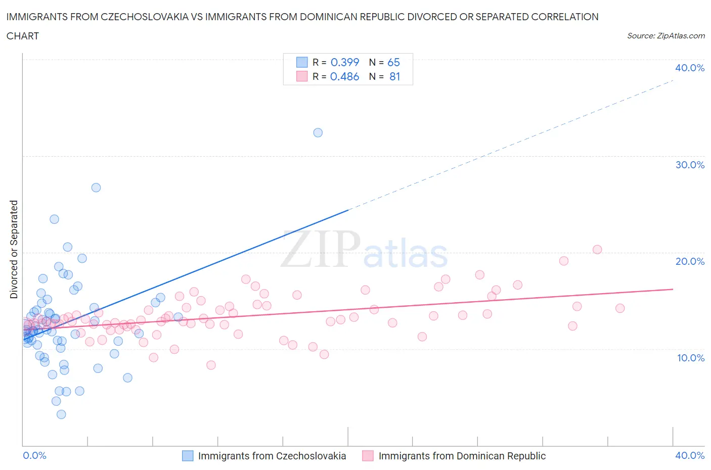 Immigrants from Czechoslovakia vs Immigrants from Dominican Republic Divorced or Separated