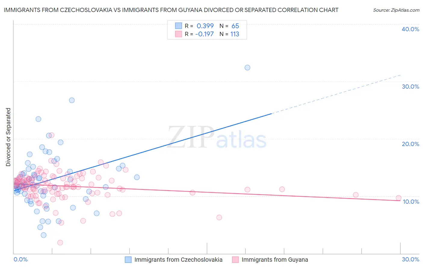 Immigrants from Czechoslovakia vs Immigrants from Guyana Divorced or Separated