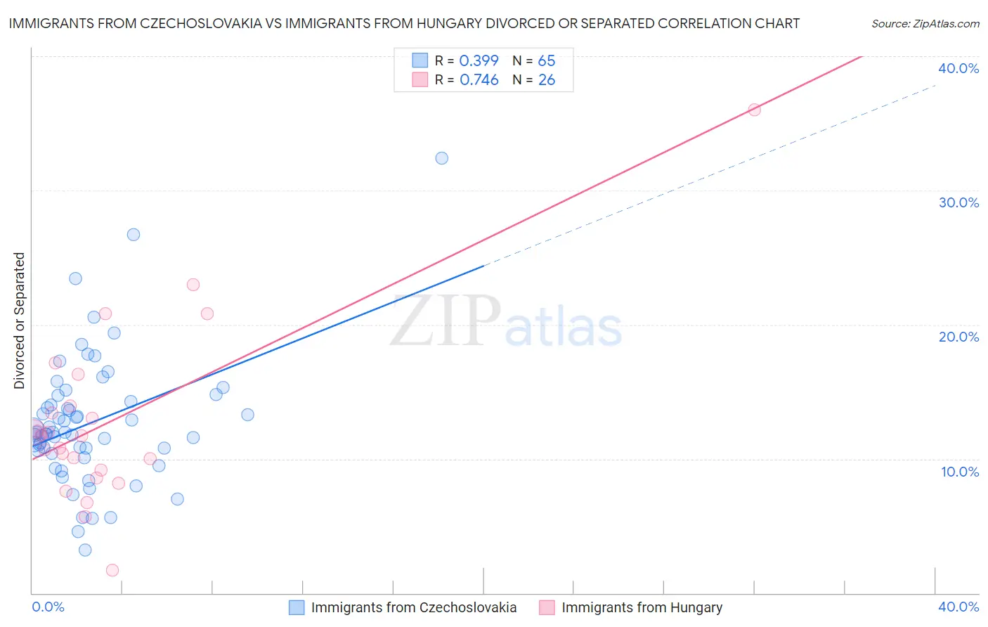 Immigrants from Czechoslovakia vs Immigrants from Hungary Divorced or Separated